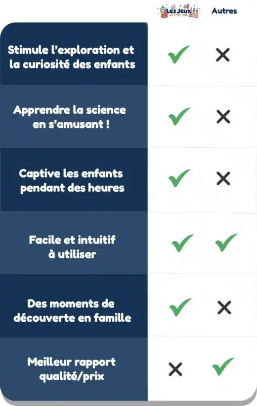 Un tableau comparatif des fonctionnalités en français, avec des coches pour « Les Jeunes autorités » et des croix pour « Autres ». Ce microscope portable offre des fonctionnalités telles que l'exploration, le plaisir scientifique, la captivation, la simplicité, la découverte en famille et un excellent rapport qualité-prix.