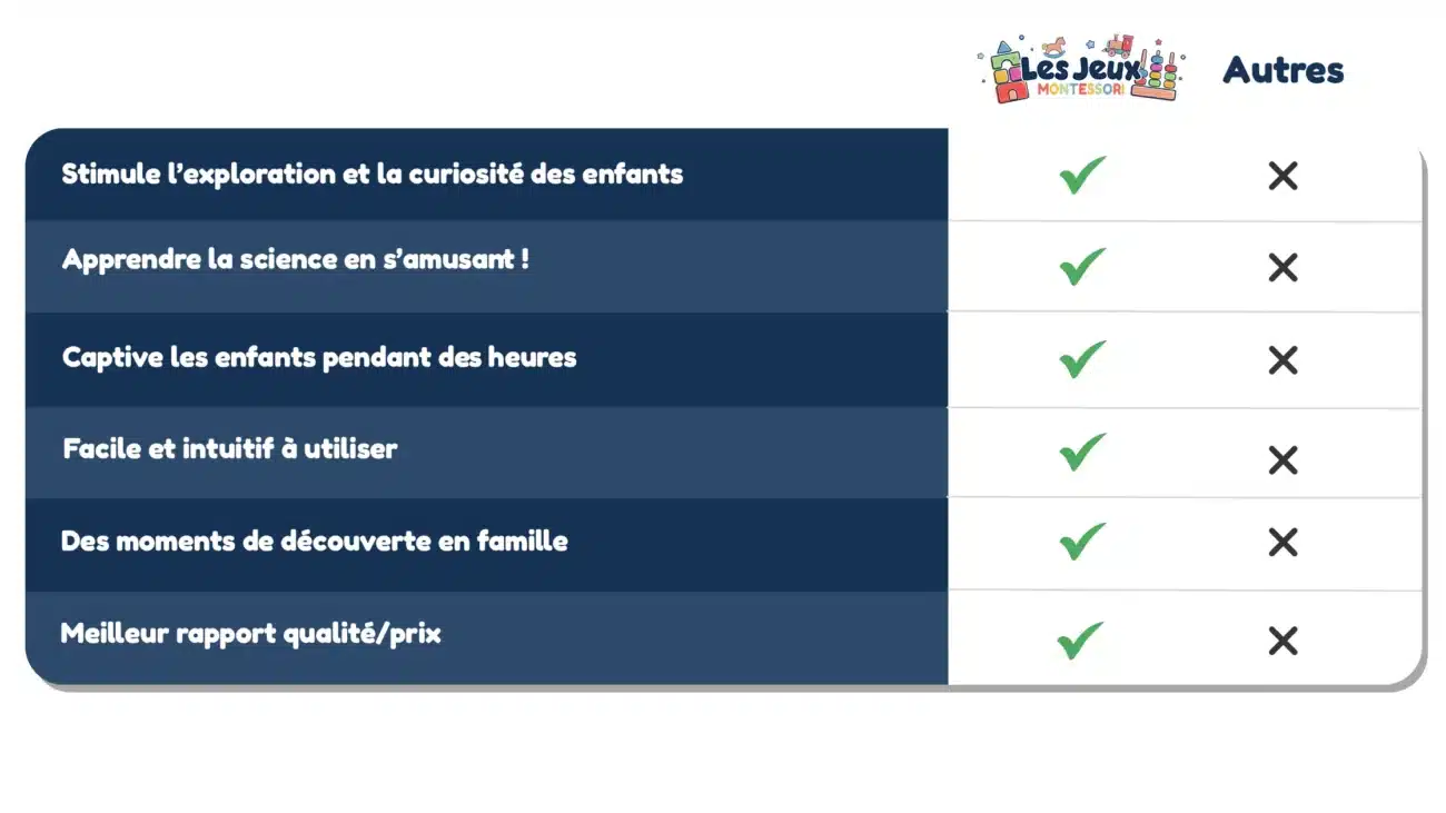 Tableau comparatif à deux colonnes et six lignes, listant les fonctionnalités avec des coches et des croix. Coches : « Les Jeux Montessori », croix : « Autres ». Inclut des options portables, comme un microscope, disponible uniquement pour Les Jeux Montessori.